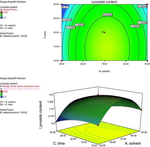 Figure 2. Response surface plot and contour plot showing the effect of solvent ratio (A) and time (C) on lyoniside content.