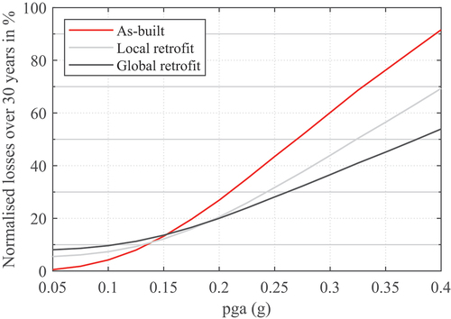 Figure 14. Normalised losses over 30 years for an extended range of seismic hazard for the as-built and retrofitted buildings.