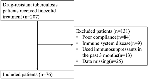Figure 1 The patients’ inclusion flow chart. 76 DR-TB patients were included in the analysis of linezolid concentration and hematological toxicity.