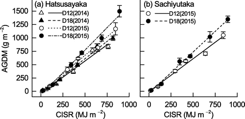 Figure 7. Linear regression relationships between AGDM and CISR for the two soybean cultivars for (a) Hatsusayaka and (b) Sachiyutaka grown at normal (D12) and dense (D18) densities in 2014 and 2015. Values are means ± S.E. (n = 6). Equations and coefficients of determination (R2) are (a) Hatsusayaka: D12 in 2014: y = −34.8 + 1.207x, R2 = .978 (p < .001), D18 in 2014: y = −35.3 + 1.295x, R2 = .995 (p < .001), D12 in 2015: y = −15.4 + 1.381x, R2 = .993 (p < .001), D18 in 2015: y = −66.6 + 1.678x, R2 = .990 (p < .001), (b) Sachiyutaka: D12 in 2015: y = −3.7 + 1.229x, R2 = .986 (p < .001), D18 in 2015: y = −33.5 + 1.541x, R2 = .995 (p < .001).