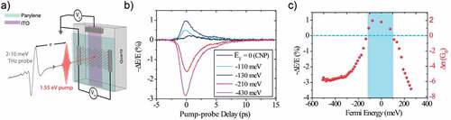 Figure 7. (a) Sketch of the OPTP experiment on gated SLG, where the differential transmission of a THz probe pulse is investigated as a function of the Fermi level controlled by field-effect with a gate voltage [Citation110]. (b) Temporal evolution of the change in the THz field transmission , proportional to SLG differential conductivity , as a function of the Fermi energy . (c) Instantaneous signal at zero pump-probe delay showing the change of sign as increasing the doping from the charge neutrality point (=0). The corresponding change in THz conductivity is shown at the right axis. Panel a is adapted from Ref. [Citation110]. Panels b-c are adapted with permission from Ref. [Citation111] Copyright {2022} American Chemical Society.