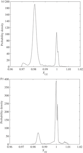 Figure 5. Posterior distributions of compressor and turbine efficiency scalars.