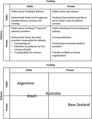 Figure 1. Public and private sector agricultural advice funding and delivery alternatives. Adapted from Davis, Babu, and Ragasa (Citation2020).