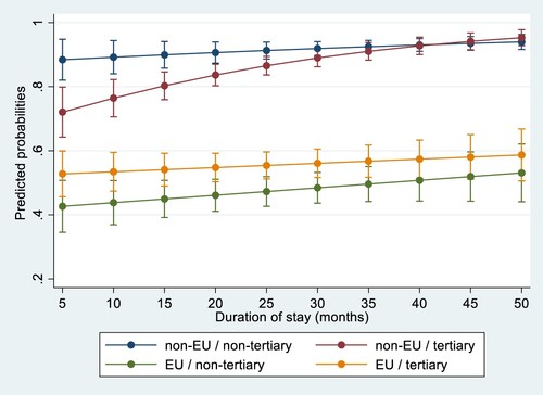 Figure 10. Predicted probabilities over time: Do you want to apply for a German citizenship one day? Note: Predicted probabilities based on logistic regression model on planning to naturalize (yes = 1).