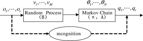 Figure 4. Mapping of hidden state and observation for HMM.