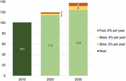Figure 1. The graph highlighting projections of fertilizer use by 2030.