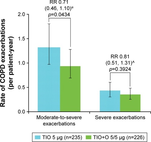 Figure 3 Annualized rate of COPD exacerbations by treatment group.