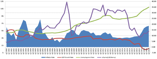 Figure 3. Nigeria’s quarterly inflation, unemployment and gross domestic growth rates (2002–2016).