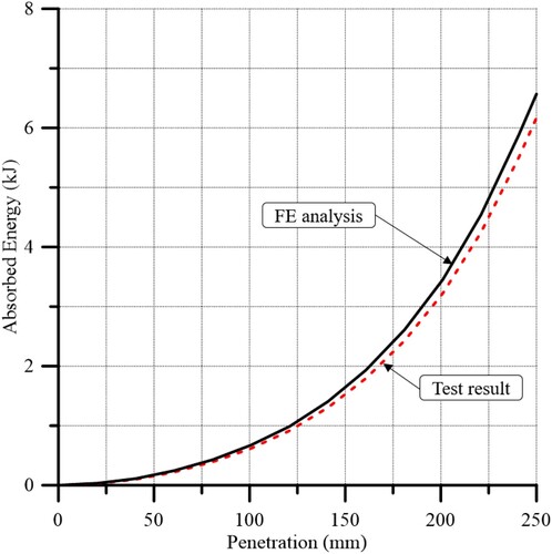 Figure 22. Experimentally measured and numerically modelled absorbed energy–penetration relationships at a loading speed of 200 mm/s.