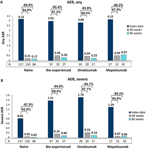 Figure 1 AER reduction during benralizumab treatment in naïve, bio-experienced, omalizumab, and mepolizumab groups. Any (A) and severe (B) AER are shown at index date and after 48 and 96 weeks of treatment with benralizumab.