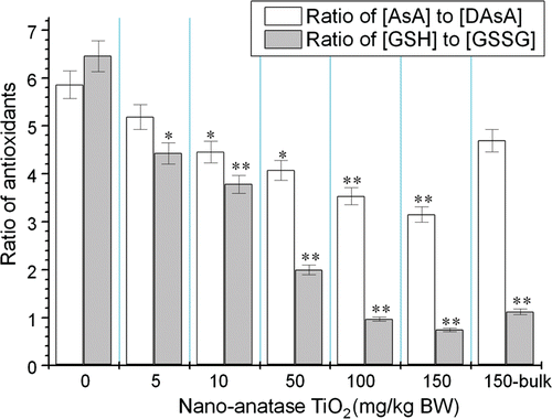 Figure 4. Ratios of AsA to DAsA and GSH to GSSGG of kidneys of mice after nano-anatase TiO2 suspensions were injected into abdominal cavity. Note: bars marked with an asterisk or double asterisks means it is significantly different from the control (no nano-anatase or bulk TiO2) at the 5% or 1% confidence level, respectively. Values represent means ± SE, n = 5.
