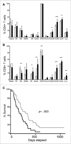 Figure 1. Patients immunological status at the baseline. Percentages of CD4+ (A) and CD8+ (B) T cell subsets (CM for central memory, EM for effector memory, EMRA for terminally effector memory, GzmB for Granzyme B). Results from HD and patients are shown as open bars and black bars respectively. *for p < 0.05, ** for p < 0.01, *** for p < 0.001 and **** for p < 0.0001. (C) Kaplan–Meier survival curves from patients with ALC ≥ 1 × 109/L (gray line, n = 43) or < 1 × 109/L (black line, n = 26) at the baseline.
