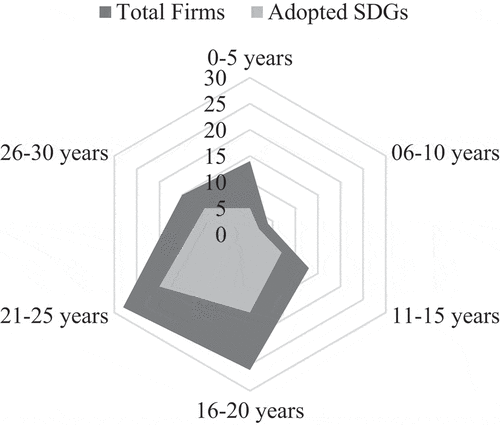 Figure 3. Adoption of SDGs vs firms’ listing age