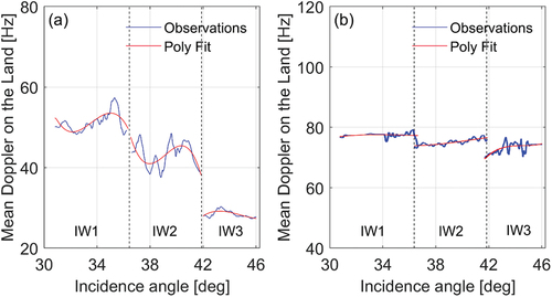 Figure 9. Non-geophysical Doppler shift variation in range direction. Figures (a) and (b) show the estimated range bias for the ascending (19 September 2019) and descending (11 January 2019), respectively. Blue line is the mean Doppler shift over land along azimuth, and red line is the error fitting value.