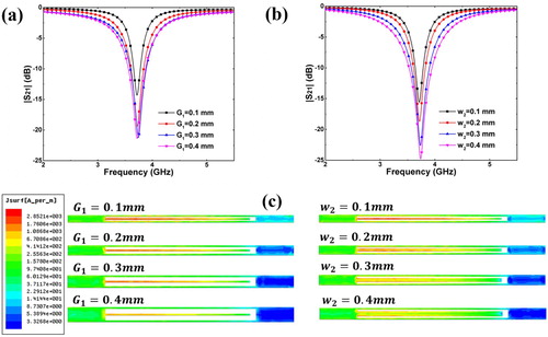 Figure 5. The effects of (a) gap G1, and (b) resonator width w2, for the notch characteristics of the embedded spurline unit, and (c) current distributions at a stopband frequency of 3.725 GHz.