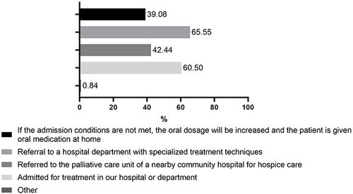 Figure 6 Options and selection scale of patients’ subsequent treatment (multiple choices available).
