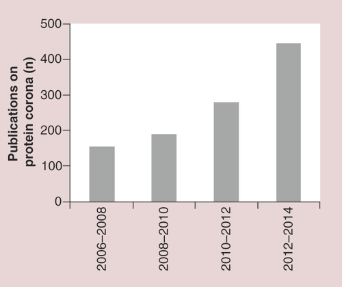 Figure 9. Number of articles devoted to the protein corona published from 2006 to 2014.The number of articles has tripled during the 3 years between 2012–2014 versus 2006–2008.