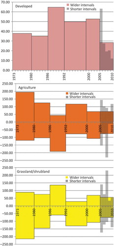 Figure 3. Average annual gains and losses (km²) for both interval and annual LULCC estimates for the highest changing classes.