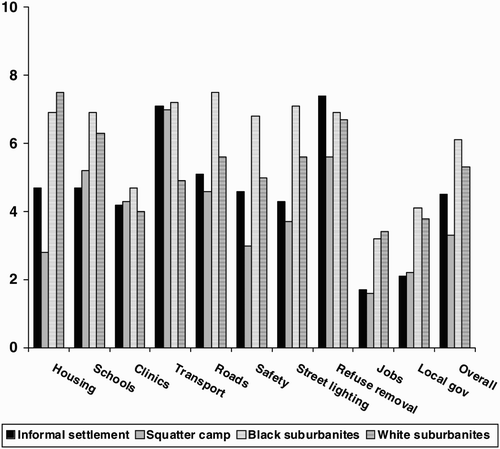 Figure 1: Average satisfaction scores on the 10 environmental quality of life aspects and overall environmental quality of life: informal settlement, squatter camp, black suburbanites and white suburbanites