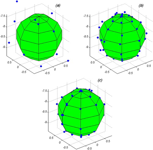 Figure 8. Graphical representation of the results of modelling volcanic magma reservoir considering topography effect (a) regardless regularization terms, (b) considering regularization term μ1 and (c) considering regularization term μ2. The sphere represents the analytical boundary and the dots represent the modelled boundary. All axes are in km.