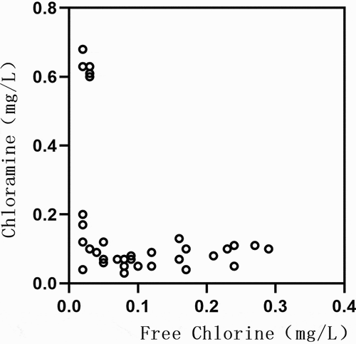 Figure 9. The concentrations of free chlorine and chloramine in the running-water sample.