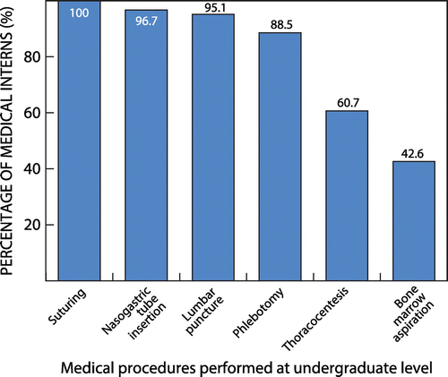 Figure 2: Percentage of medical interns who have performed listed medical procedures at undergraduate level.