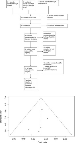 Figure 1 Flow diagram of study selection and funnel plot of studies included.Abbreviation: RCT, randomized controlled trial.
