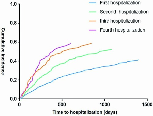 Figure 1 The cumulative risk of heart failure readmission. Each curve represents the change in the corresponding cumulative incidence of different HF readmission times with the interval between two hospitalizations. The median time decreased from 784 days for the first hospitalization to 664 days for the second hospitalization, 515 days for the third hospitalization, and 388 days for the fourth hospitalization. The cumulative risk of heart failure readmission increased with the number of times of hospitalization.