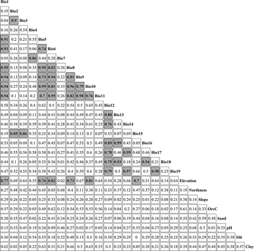 Figure A1. Correlation coefficients between variables. All the correlations were significant (P < 0.05). Correlations higher than 0.7 are given in bold with a grey background.