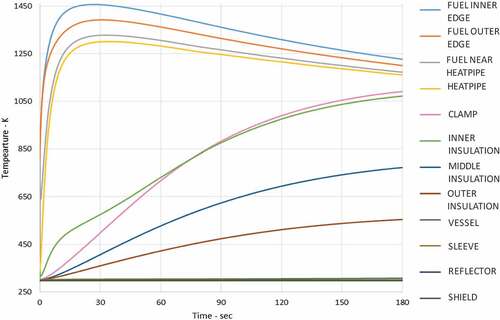 Fig. 6. Temperature of reactor components for a 1.40 $ step insertion.