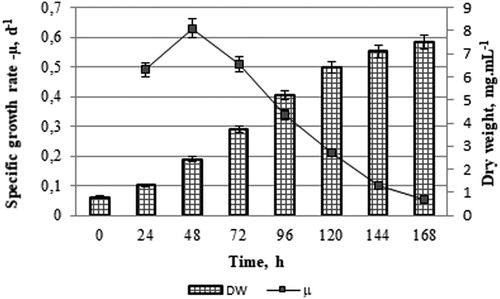 Figure 6. Dry weight and specific growth rate of Scenedesmus acutus in digestate from an anaerobic digestion process of pre-treated maize stalks.