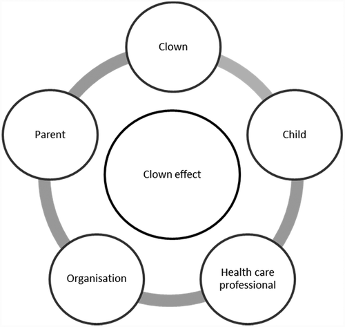 Figure 1. Model of actors and conditions related to the effect of medical clowns.