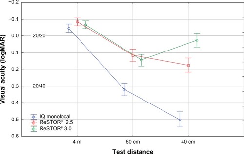 Figure 2 Best distance-corrected visual acuity by test distance and intraocular lens.