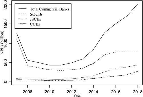 Figure 1. The dynamics of NPLs in the banking sector (Data source: CBRC).