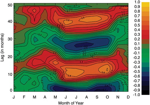 Fig. 6 Correlation between Melbourne Dobson mean ozone (detrended) and the QBO at 50 hPa by month and lag.