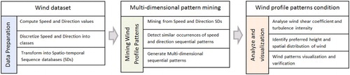 Figure 2. Overall analytical workflow for extracting multi-dimensional wind profile patterns.