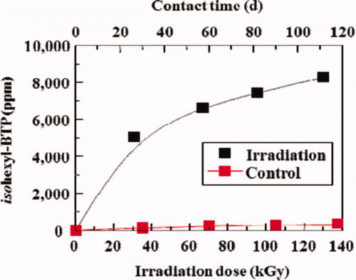 Figure 5. Effects of γ-ray irradiation on leakage of isohexyl-BTP extractant from isohexyl-BTP/SiO2-P adsorbent to 3M HNO3 solution (dose rate: ≈40 Gy/h, room temperature).