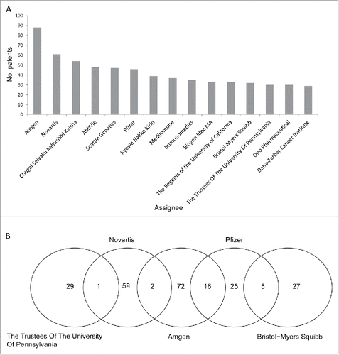 Figure 6. The numbers of cancer immunotherapy-related patents (A) owned individually and (B) co-owned by top 15 assignees. Note that the co-owned patents in (B) were counted as one patent assigned to each of the 2 co-owners in (A).