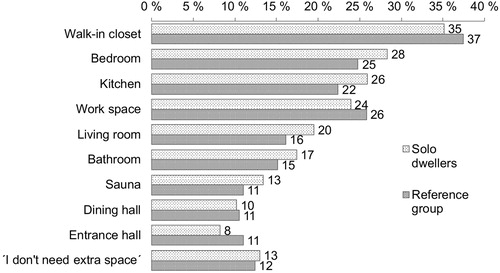 Figure 10. The use of ten extra square metres in relation to respondents’ current apartments.