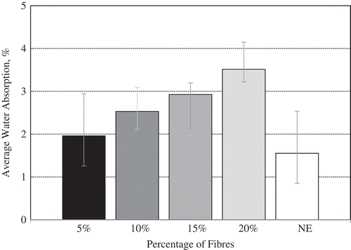 Figure 10. Average water absorption for NE and KPafRE composite at different fibre particle weight percentages.