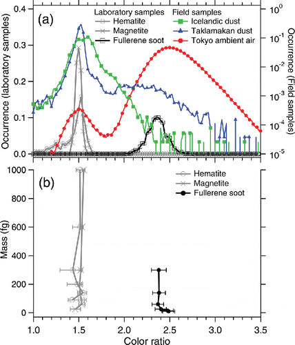 Figure 1. (a) Normalized color ratio (blue band/red band peak height) for laboratory and field samples. The vertical axis in logarithmic scale is for the field samples. (b) The median and 25–75th percentile of the measured color ratio for laboratory samples of known particle mass.