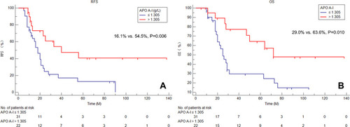 Figure 4 RFS and OS analyses. Patients with lower levels of serum APO A-I were associated with worse RFS (16.1% vs 54.5%, P=0.006; (A) and OS (29.0% vs 63.6%, P=0.010; (B).