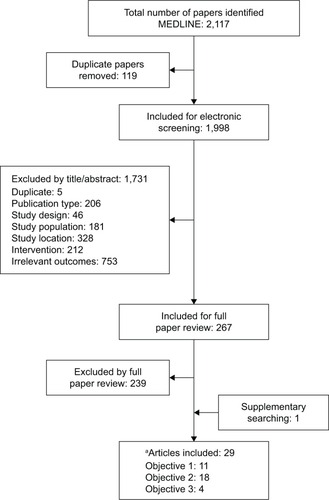 Figure 1 PRISMA diagram.