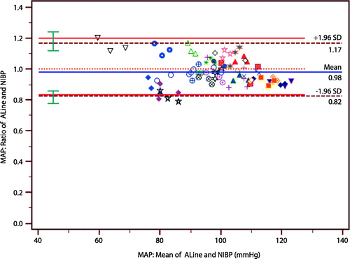 Figure 2: Mean arterial blood pressure measurements—Bland–Altman ratio plot for multiple measurements per subject: direct arterial versus non-invasive blood pressure measurements (maximum allowable difference between measurements = 20%).Notes: MAP = mean arterial pressure; ALine = direct arterial blood pressure measurements; NIBP = non-invasive blood pressure measurements. Abscissa: mean of Aline and NIBP measurement pairs. Ordinate: ratio of Aline:NIBP pairs. Orange dotted line = line of agreement (ratio =1). Blue solid line = mean ratio ALine:NIBP. Brown dashed lines = upper and lower limits of agreement (1.96 standard deviations from the mean ratio). Red solid lines = maximum and minimum allowable ratios between the methods. Green error bars: 95% confidence intervals for the limits of agreement.