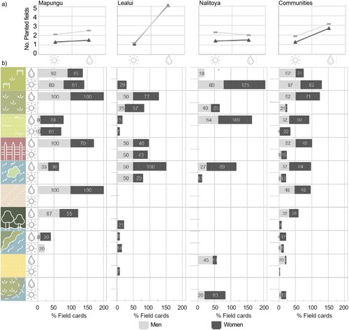 Figure 4. a) Average number of fields planted by women and men, and during the dry (sun) and wet (drop) season in each and across all three Communities. b) Percentage of field cards assigned to each cultivated eco-type by women and men from Mapungu, Lealui, Nalitoya and across all three Communities indicating each participant’s cultivated fields during the dry (sun) and wet (drop) season. Percentages above 100% indicate that participants have two or more fields on the same eco-type. See Table 2 for eco-type/icon description.