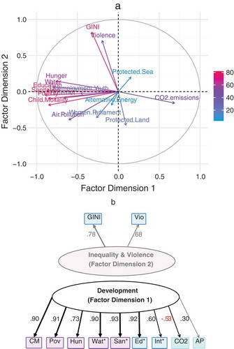 Figure 2. (a) PCA Factor Map of 16 SDG indicators with Factor Dimension 1 having a proportion of explained variance of 37.3% and Factor Dimension 2 of 11.6%. The axes depict standardized factor loadings. The colour shows the contribution of each indicator to the factor solution: indicators in red contribute strongly, those in blue weakly. (b) EFA Results. The factors are shown in ellipses, while the observed indicators in rectangles (colours as in Figure 1). The numbers above the arrows are standardized factor loadings. *Variables were reverse coded. CFA Model Fits for the EFA model: CFI: 0.96, TLI: 0.95, SRMR: 0.06, RMSEA: 0.06. Full colour available online.