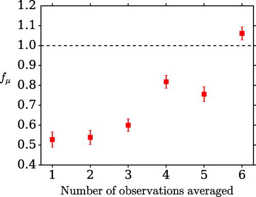 Figure 12. The dependence of the metric on the number of consecutive outside-window observations which are averaged together.