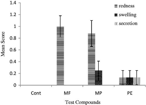 Figure 4. Comparison of redness, dilation, and secretion’s mean score ± SE of MF, MpC, PE, control after 12 h ocular application in rabbits (n = 8). 0 = No redness, dilation and secretion; 1 = very slight redness, dilation and secretion; 2 = mild to moderate redness, dilation and secretion; 3 = moderate to severe redness, dilation and secretion.