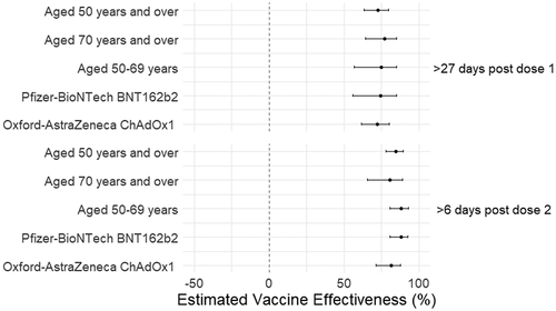 Figure 2. Vaccine effectiveness estimates of COVID-19 vaccination with BNT162b2 or ChAdOx1 against hospitalization due to SARS-CoV-2 infection in those aged 50 years and over, Wales UK.1.