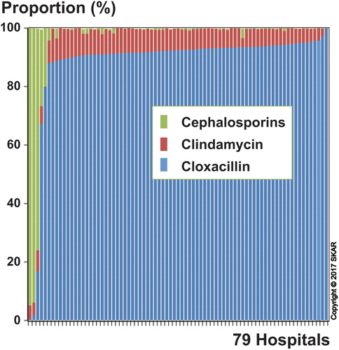 Figure 1. For each of the hospitals, the proportion of the total number of arthroplasties in which a particular antibiotic was used. The hospitals have been sorted according to the proportional use of cloxacillin (low to high).